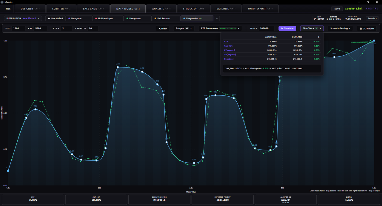 Maestro: Math Model — A hand-drawn hit-rate curve over a progressive meter, with an analytical-vs-simulated check reading 0.11% max divergence.